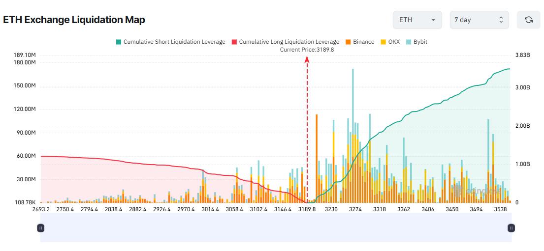 ETH 거래소 청산 지도. 출처: Coinglass