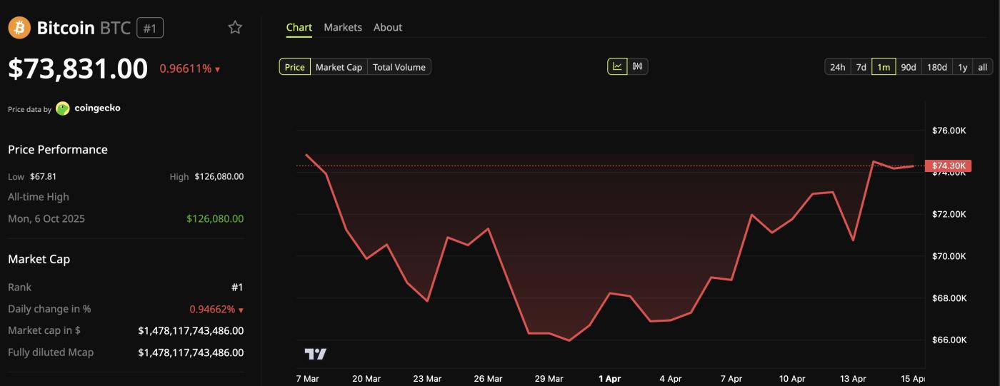 比特幣價格走勢