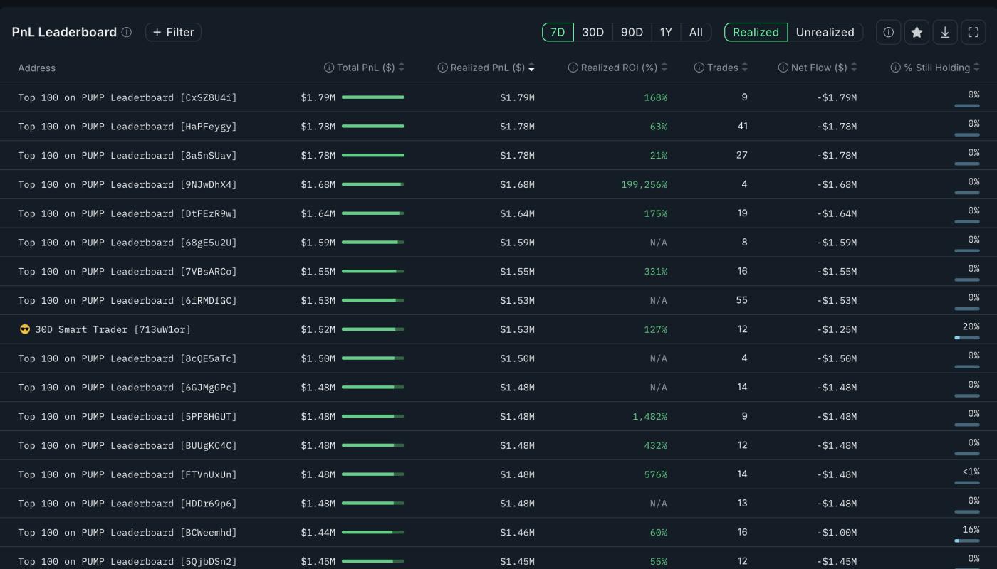 PUMP price and aggressive profit booking