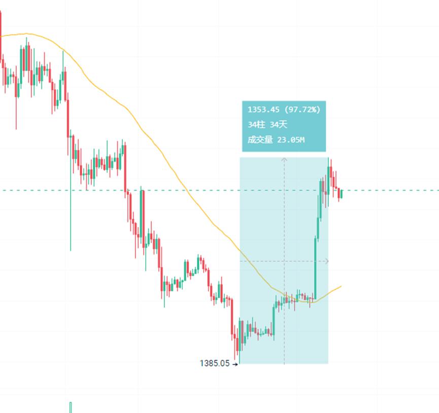 Phân tích dữ liệu Ethereum sau đợt tăng giá: Đứt gãy sinh thái phía sau việc tái cấu trúc giá trị