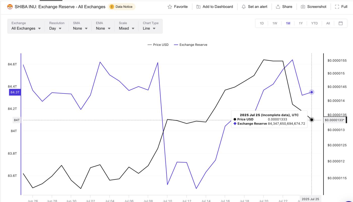 Shiba Inu price and dropping exchange reserve