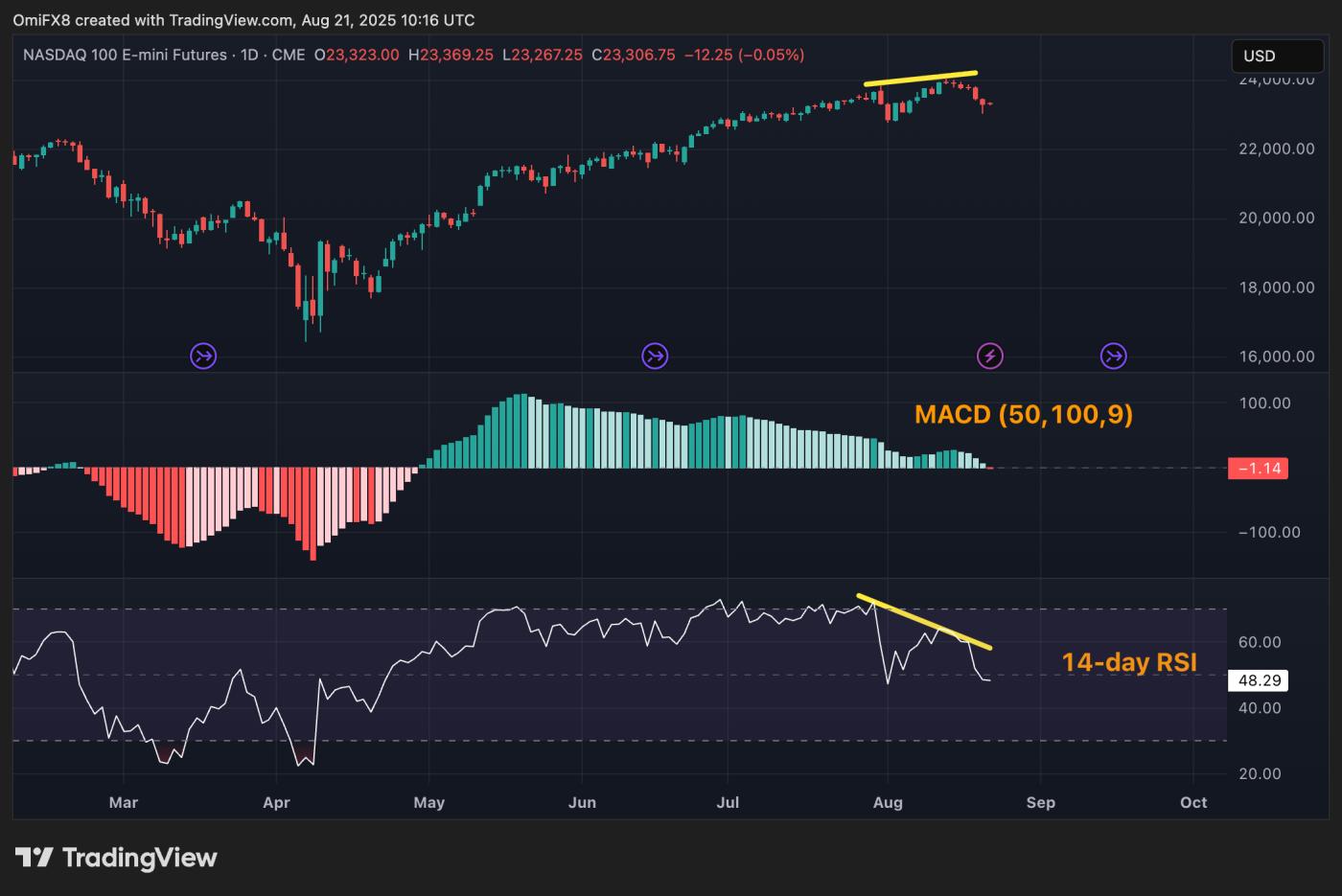 Nasdaq mini futures. (TradingView)