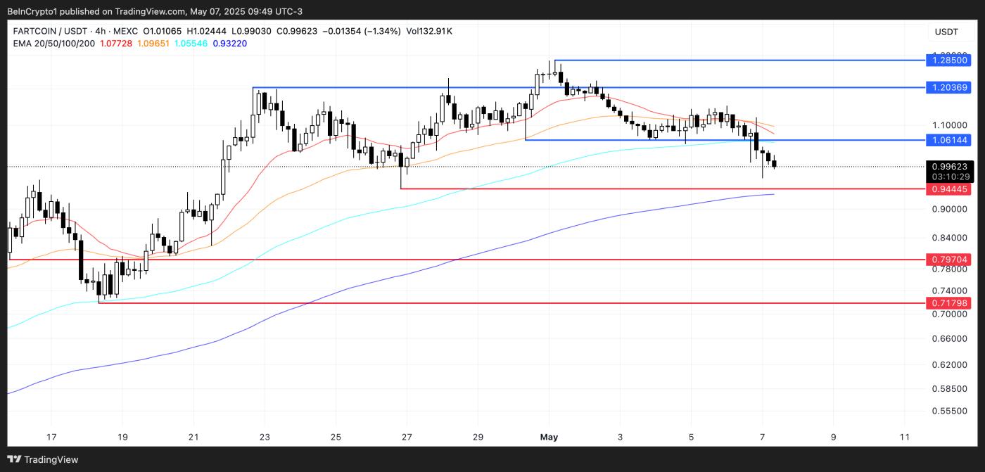 FARTCOIN Price Analysis.