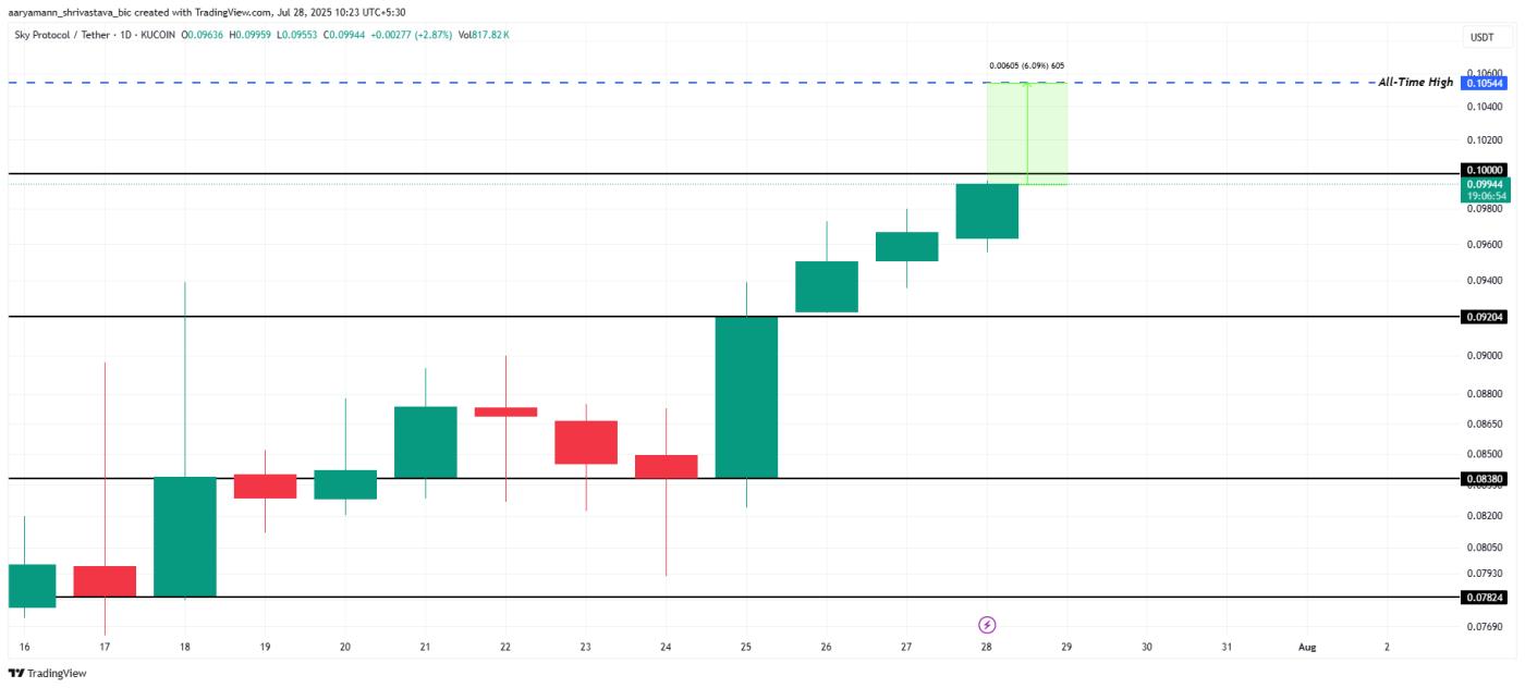 SKY Price Analysis.