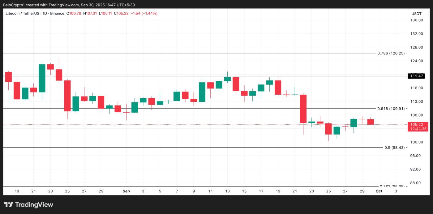 LTC Price Analysis