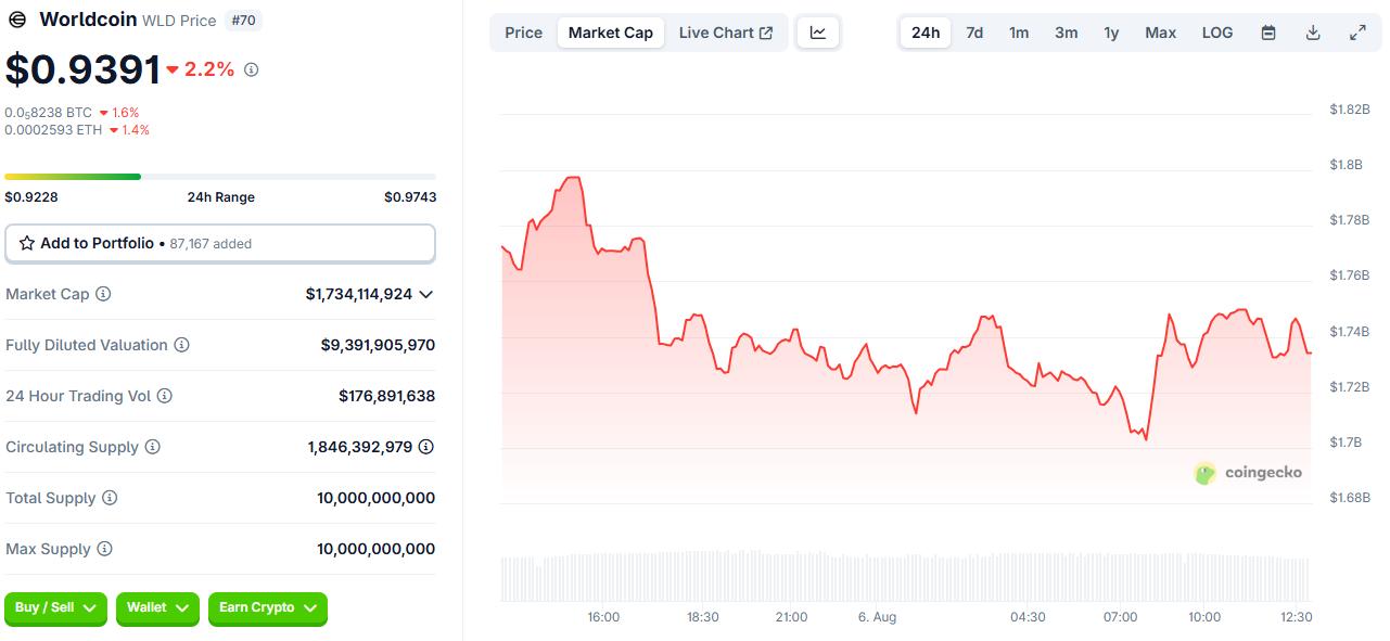 Worldcoin price performance