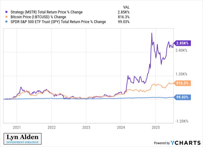 Comparing Bitcoin, MSTR, and SPY Performance. Source: Lyn Alden