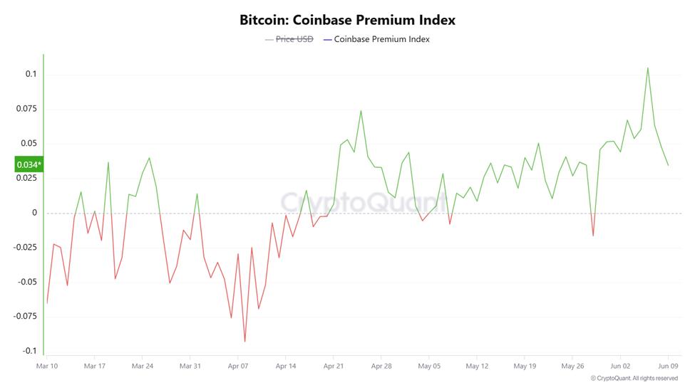 BTC Coinbase Premium Index