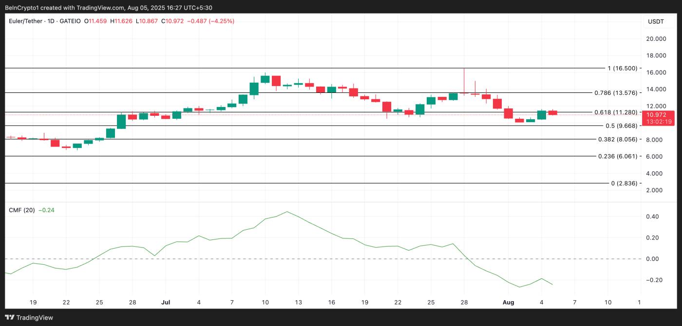 EUL Price Analysis.