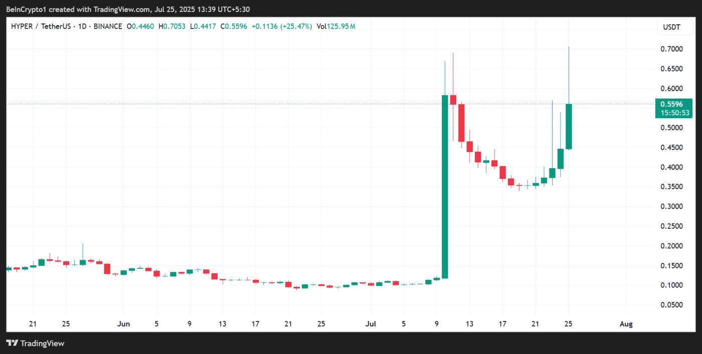Hyperlane (HYPER) Price Performance