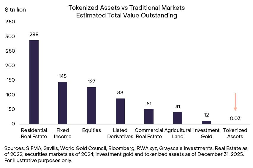 Tokenized assets versus the tokenized market