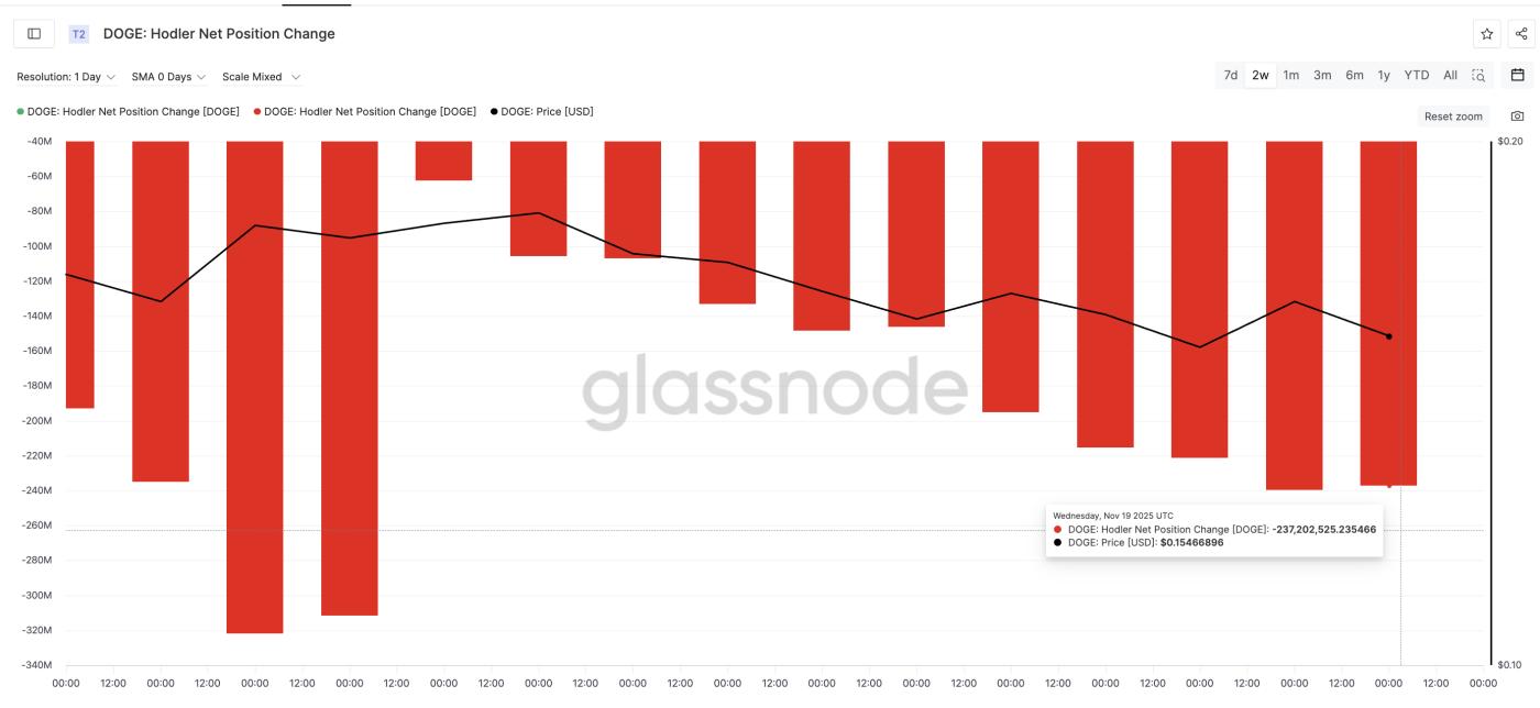 HODLers는 계속 덤핑을 합니다