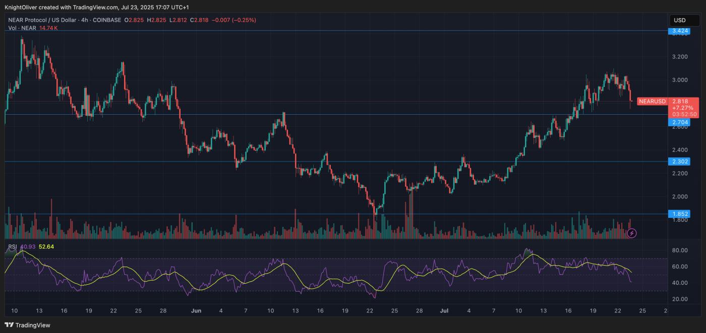 NEAR/USD (TradingView) NEAR/USD (TradingView)