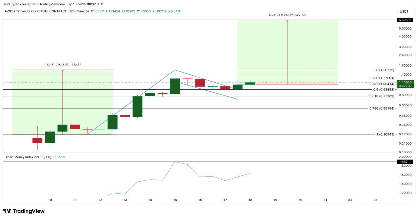AVNT Price Analysis