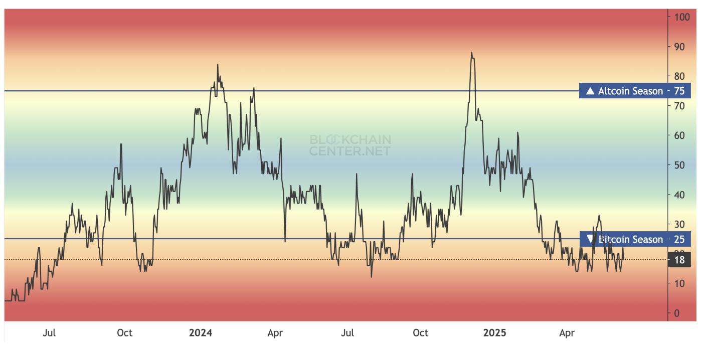 Altcoin Season Index. Source: Blockchain Center
