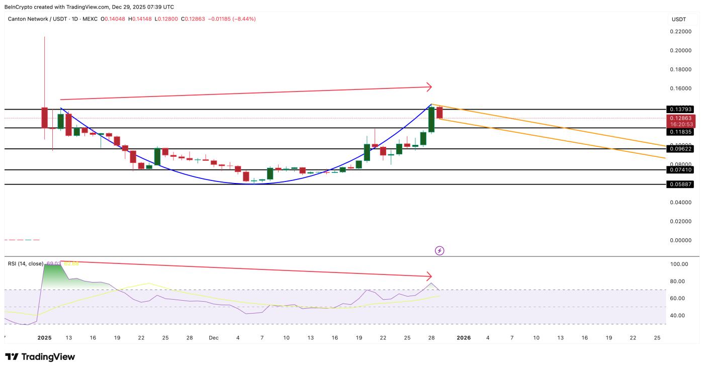 Canton Flashes A Bullish Pattern