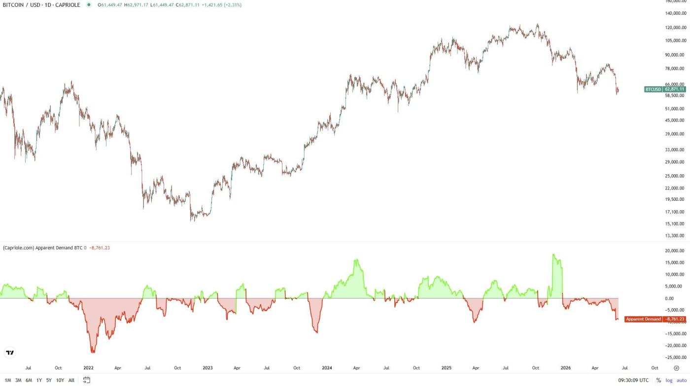 BTC Apparent Demand Index
