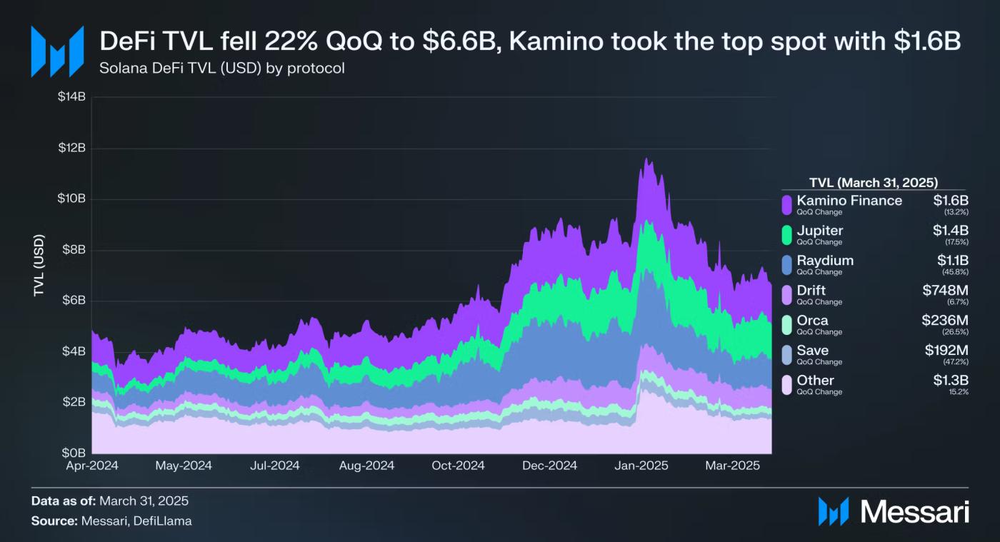 Solana总锁仓价值环比下降22%。来源：Messari