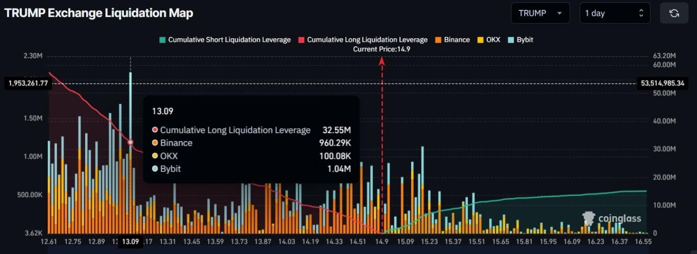 TRUMP Exchange Liquidation Map