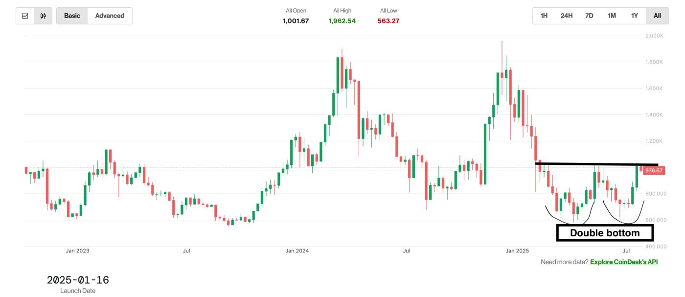 CD80 Index. (CoinDesk)