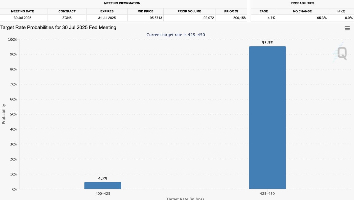 Probability of Fed Rate Cut in July/2025