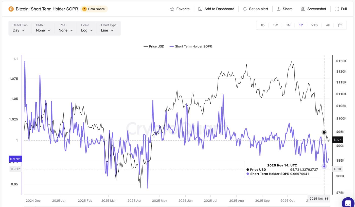 STH SOPR을 통한 암호화폐 강세장 신호