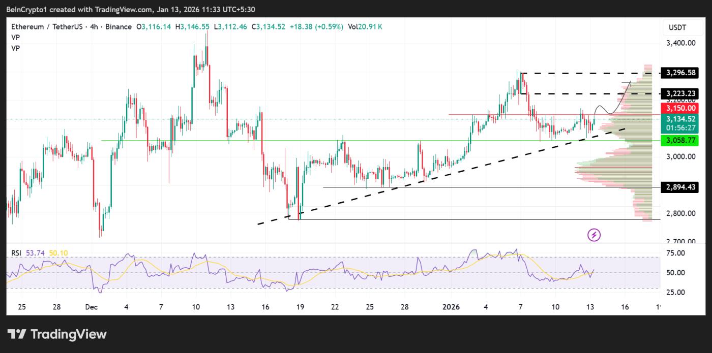 Hiệu suất giá của Ethereum (ETH)
