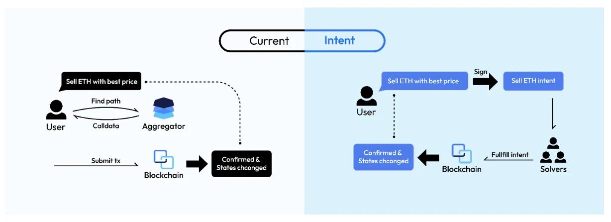 imToken ETHKL speech: Intent-based Swap and its impact on the DEX market