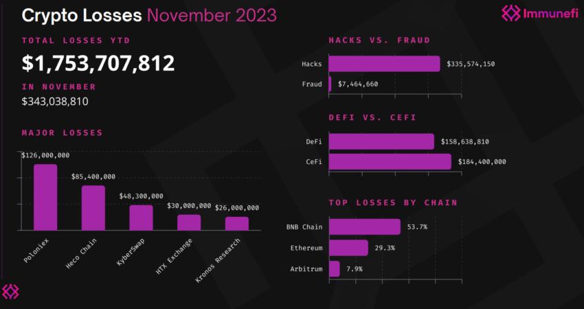 Crypto losses as of December 1, 2023. Source: ImmuneFi