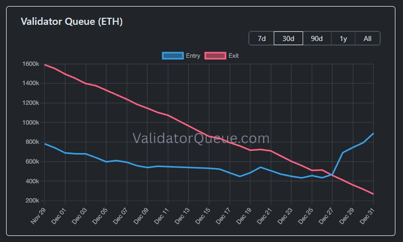 검증자 큐(ETH). 출처: 검증자 큐