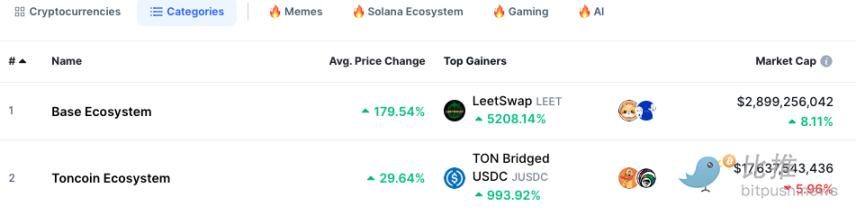 比特幣休整，meme炒作輪換至Base鏈