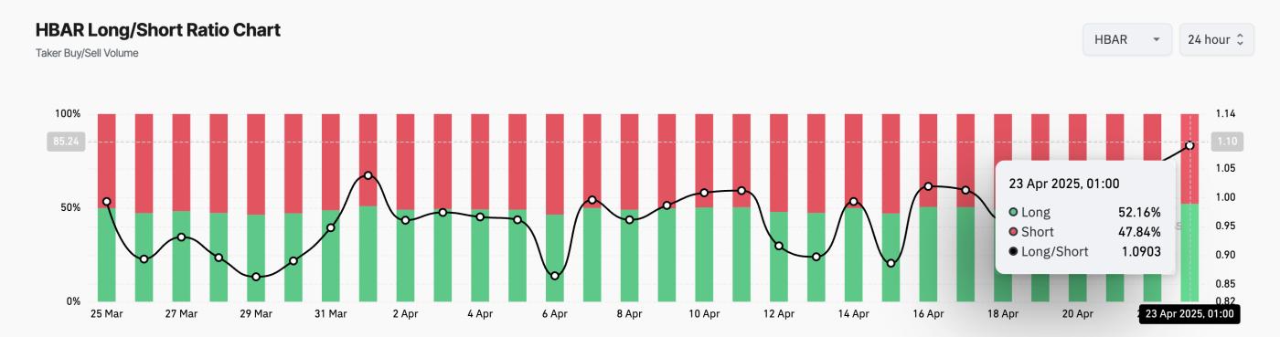 HBAR Long/Short Ratio.