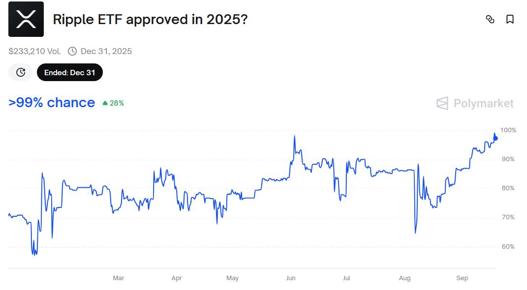 Khả năng phê duyệt ETF XRP