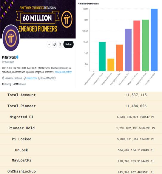 Pi Network statistics from X compared to on-chain