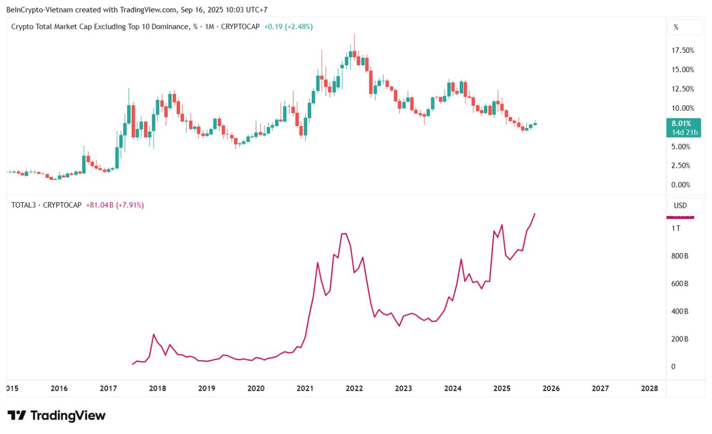 OTHERS Dominance And TOTAL3 Capitalization. Source: TradingView.