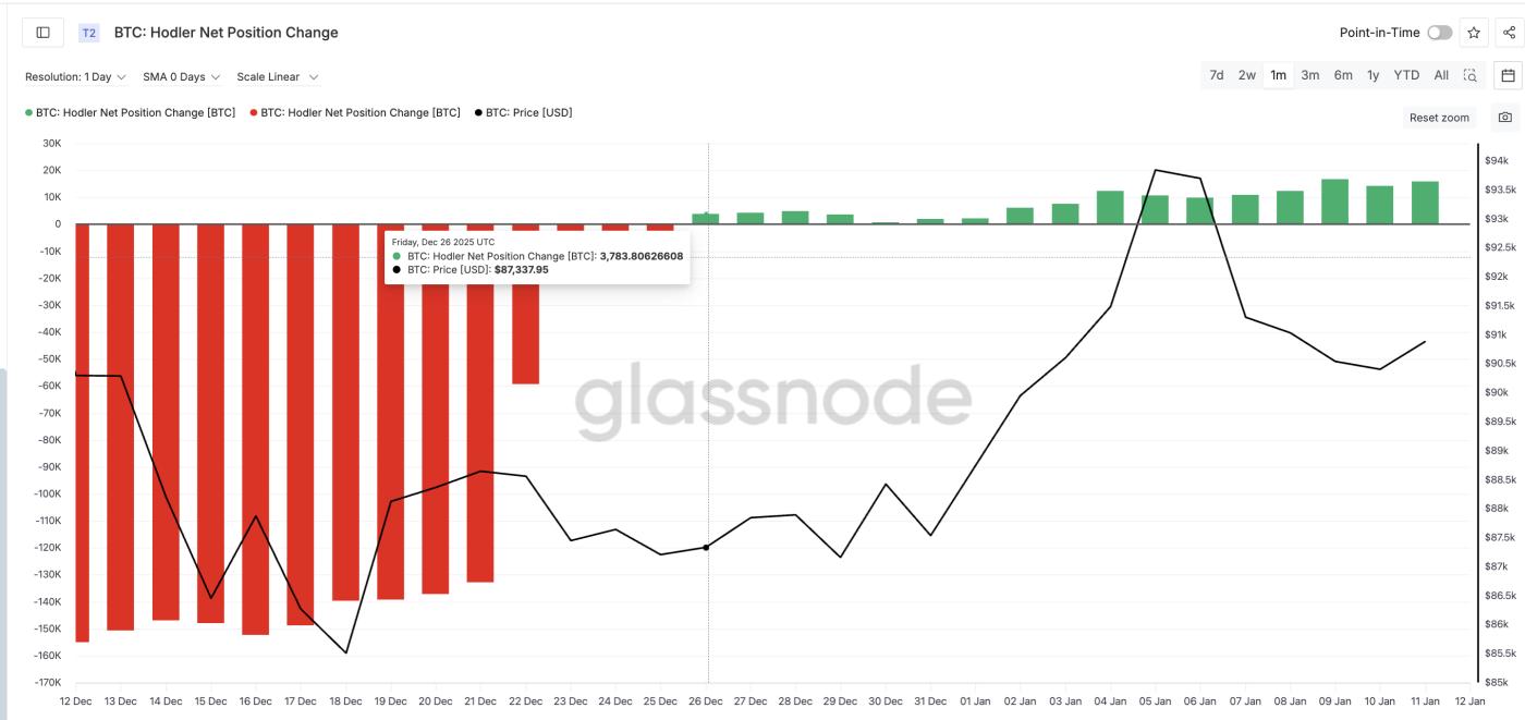 HODLer들이 매수를 시작합니다