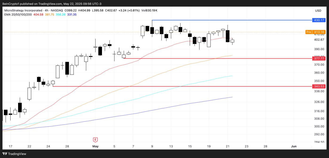 MSTR Price Analysis.