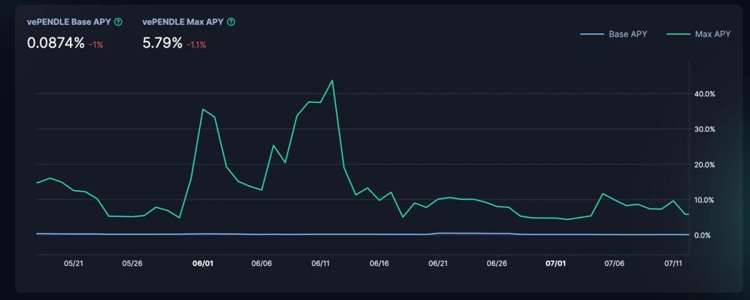 In-depth interpretation of Pendle: the "revenue flywheel" of the LSDFi track