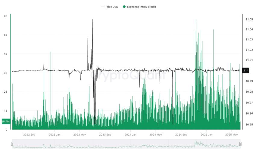 Bull market signs and stablecoin inflow dropping: CryptoQuant