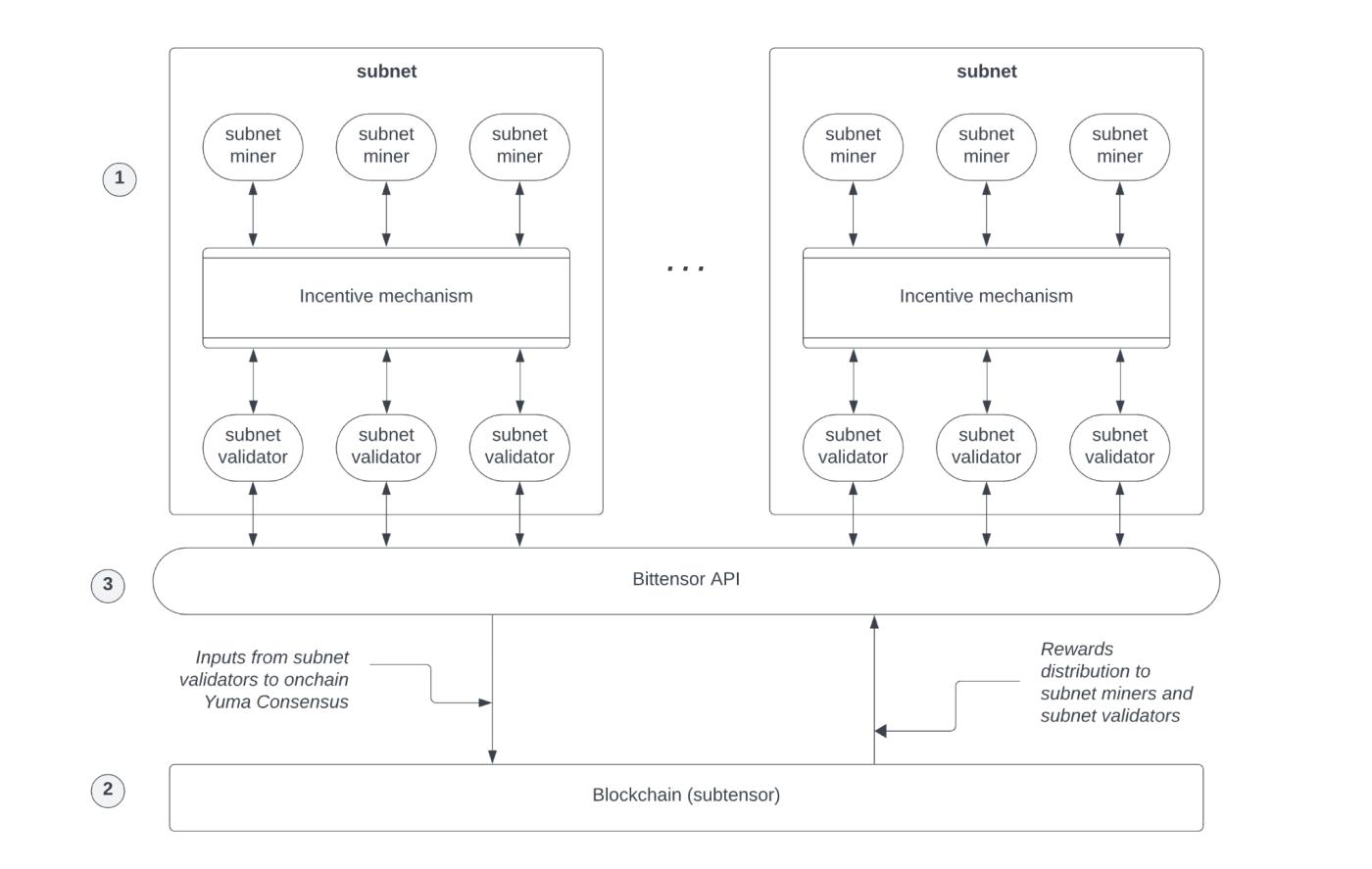 Gate Ventures Research Insights: Bittensor 혁명, AI 비트코인의 부상 및 새로운 경제 환경