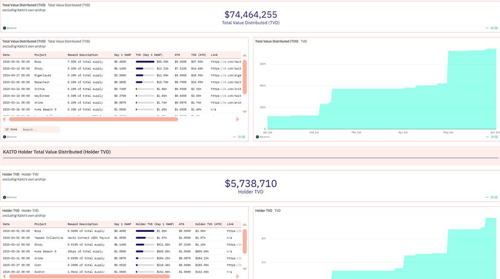 KAITO tokens total value distributed and holder count