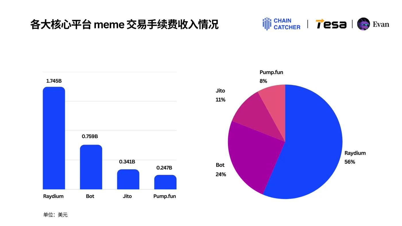 2024년 Solana Memecoin 연간 소비자 행동 보고서: 전체 체인의 총 거래 수수료는 미화 30억 달러를 초과하며, 가장 큰  