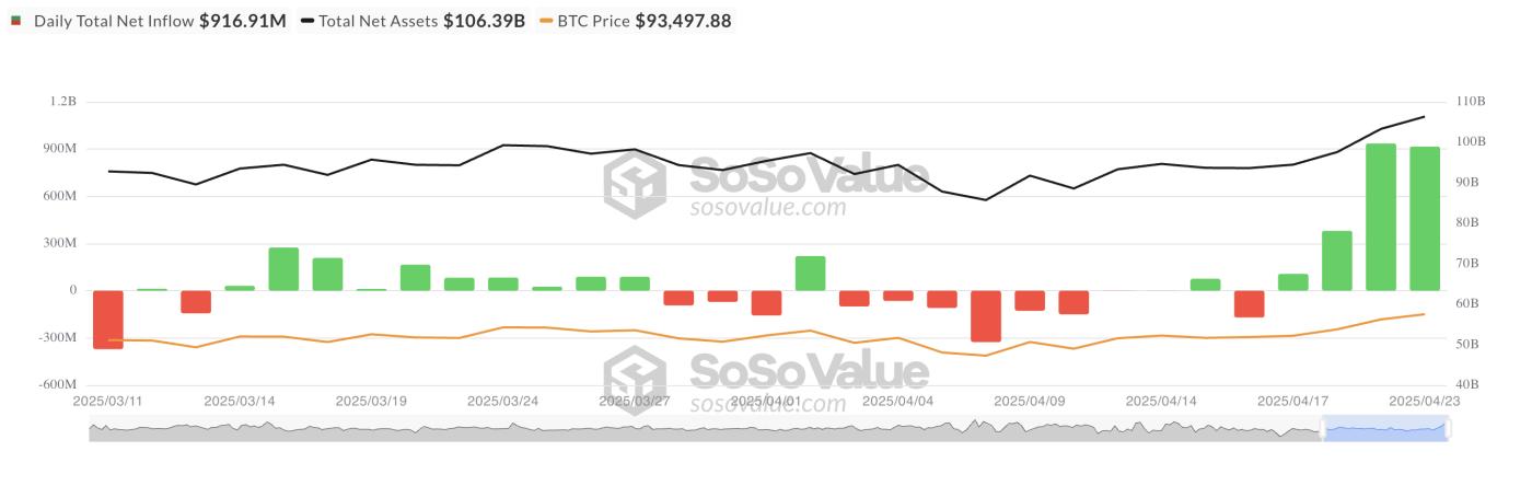 Total Bitcoin Spot ETF Net Inflow