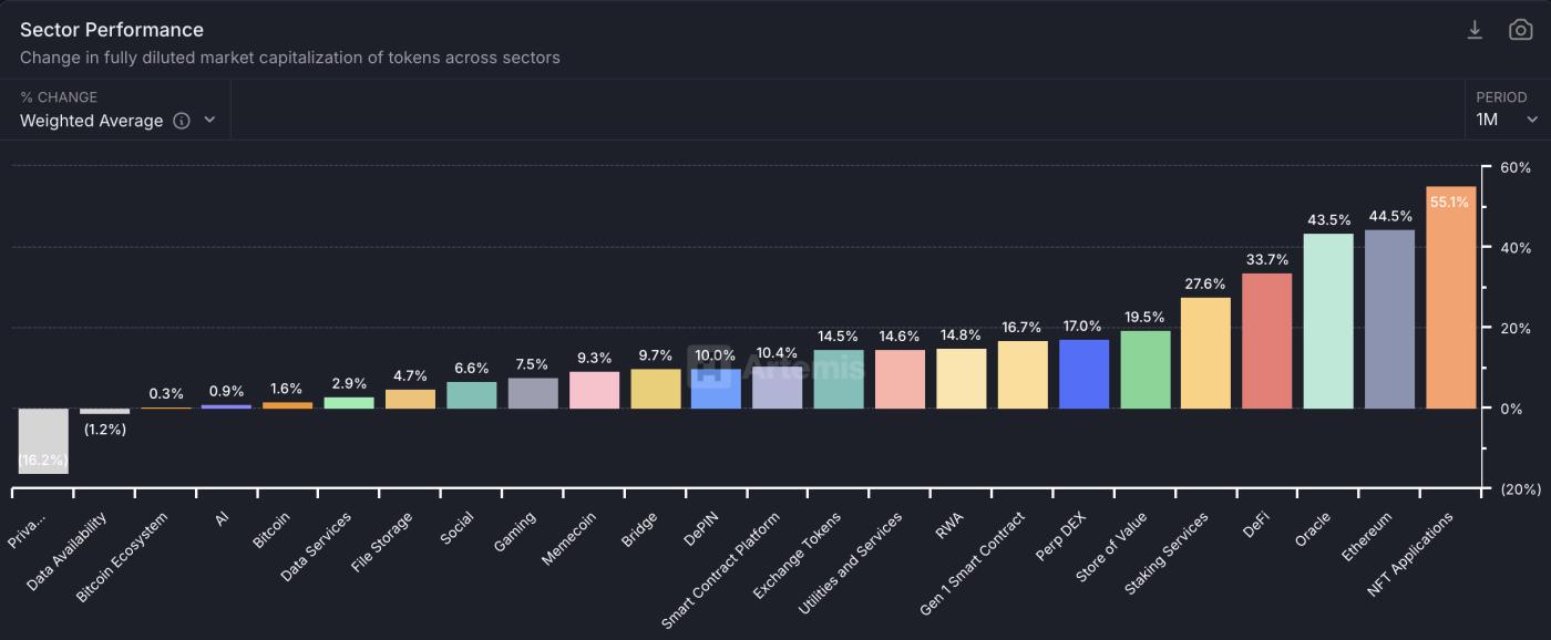 Crypto industry performance