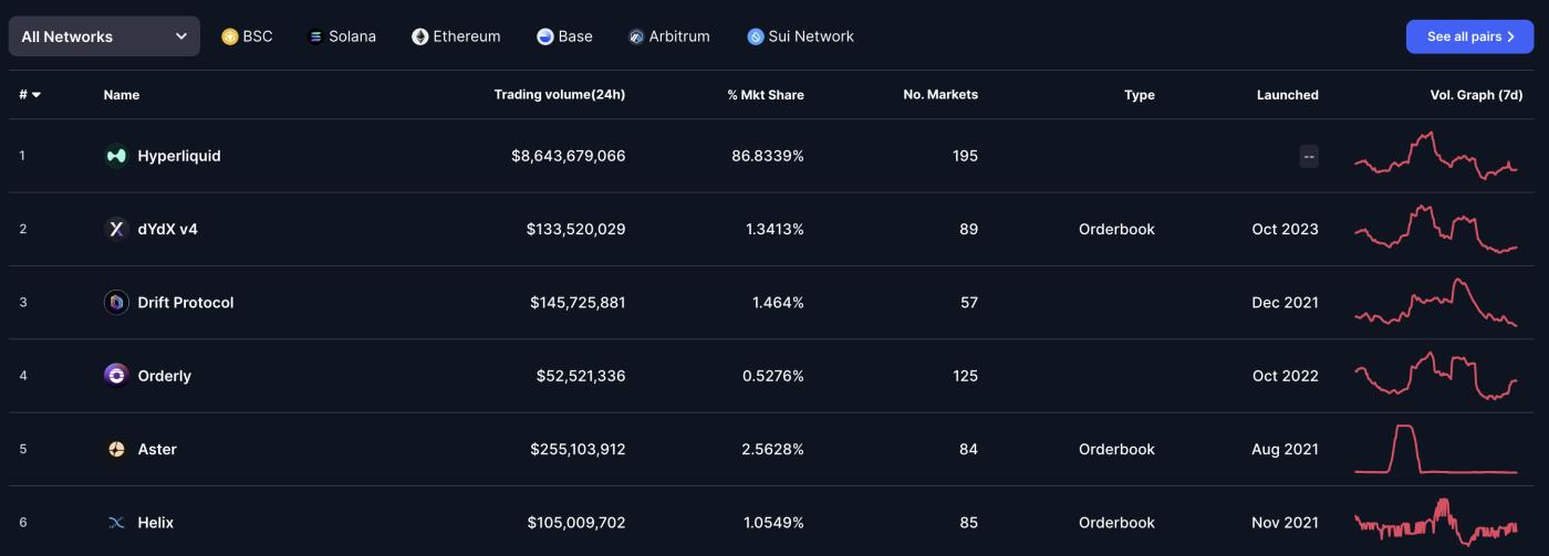 Hyperliquid market share. Source: CoinMarketCap