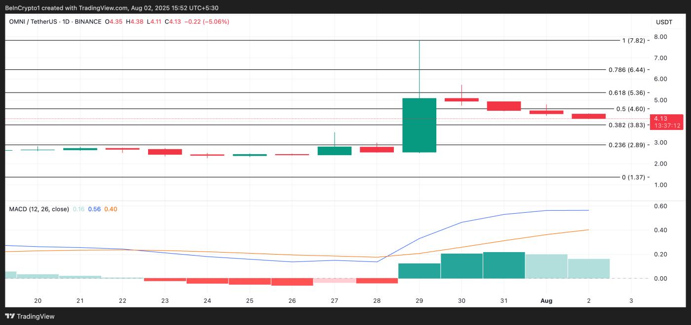 OMNI price analysis.