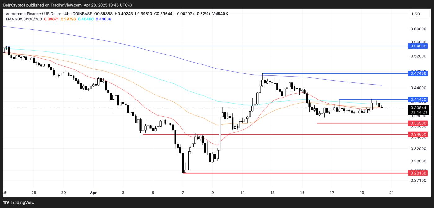 AERO Price Analysis.