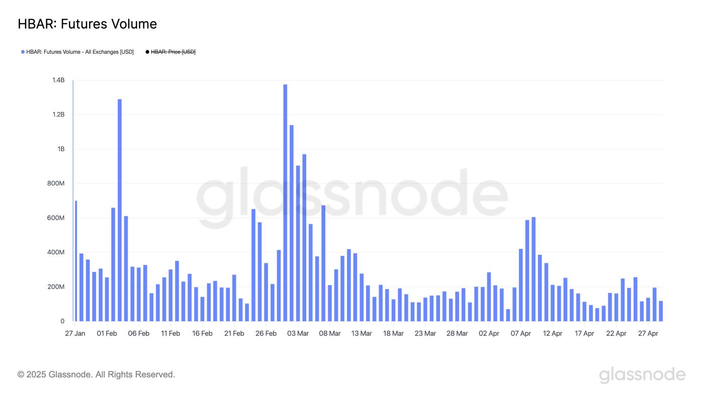 HBAR: Futures Volume.