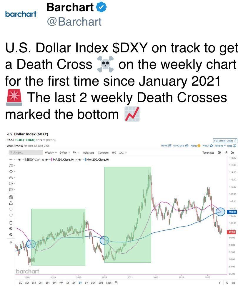 U.S. Dollar Index $DXY on track to get a Death Cross U.S. Dollar Index $DXY on track to get a Death Cross