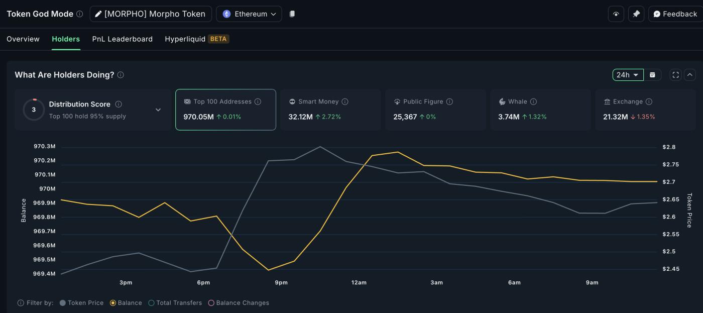 Morpho is one of the coins that crypto whales are buying